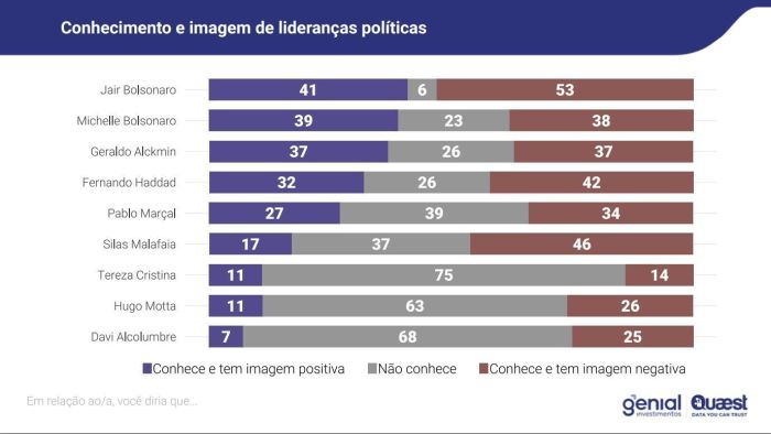 Pesquisa da Quaest apurou a percepção de brasileiros sobre lideranças políticas