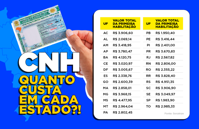 Quanto custa tirar a CNH no Brasil? MG é o quarto estado mais caro; confira o ranking 