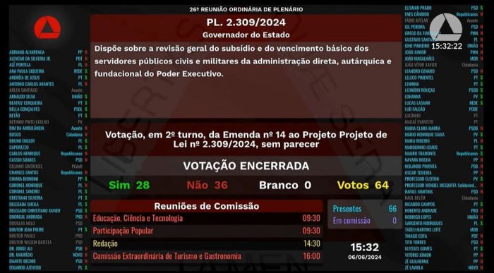 Mais da metade da bancada do PL votou contra orientação de Zema nas emendas ao projeto de reajuste para servidores