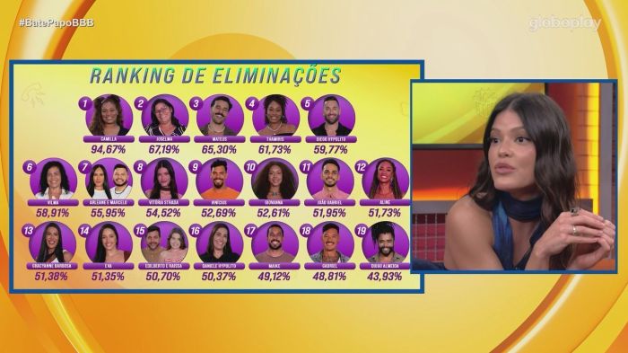 Vitória vê ranking dos eliminados Vitória vê ranking dos eliminados