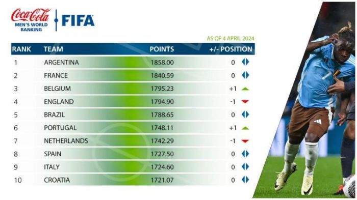 A Fifa atualizou o ranking de seleções do futebol masculino