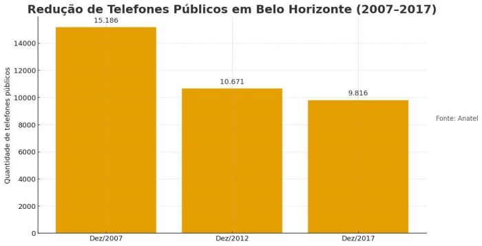 Veja os números de telefones públicos em Belo Horizonte de 2007 a 2017