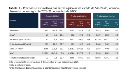 Divulgação Secretaria de Agricultura e Abastecimento SP •