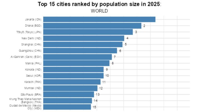 Após Jacarta, o ranking segue como a capital de Bangladesh, Dhaka, com 37 milhões de habitantes, e Tóquio, definida como uma megalópole que inclui três prefeituras vizinhas, com uma população de 33 milhões