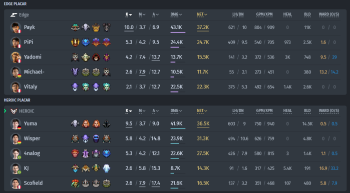 ScoreBoard da partida.