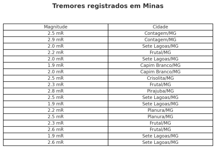 Veja tabela do Centro de Sismologia da USP