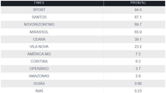 Chances de acesso à Série A do Brasileiro após 32 rodadas da Série B, segundo a UFMG