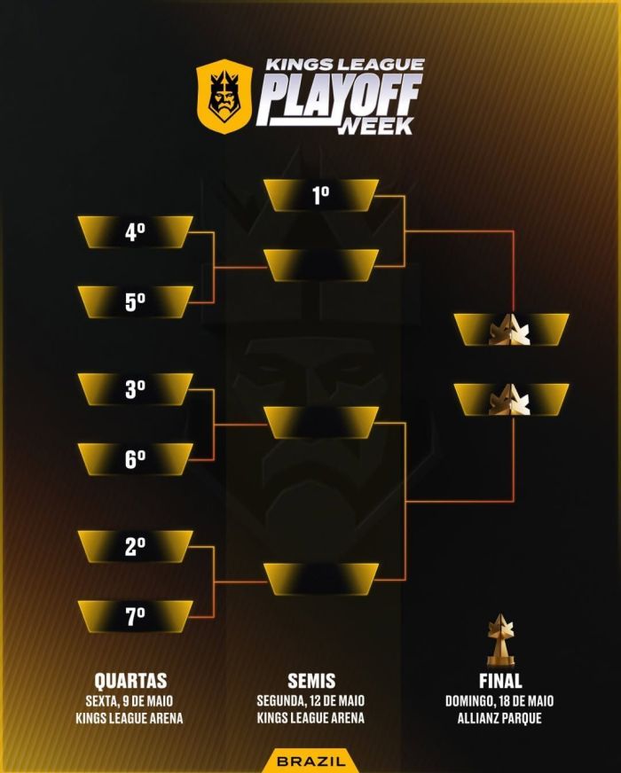 Chaveamento dos playoffs da Kings League Brazil