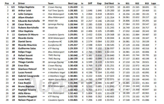 Tempo e classificação dos pilotos da Stock Car na primeira atividade em BH Tempo e classificação dos pilotos da Stock Car na primeira atividade em BH