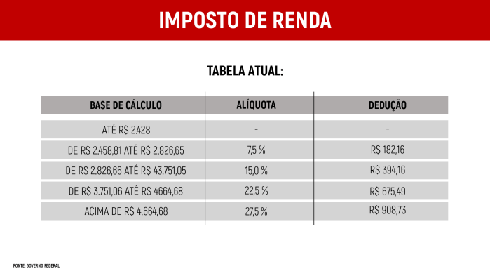 Governo prevê que o contribuinte com uma renda de R$ 5 mil terá um alívio anual de R$ 4.356,89 em decorrência da isenção