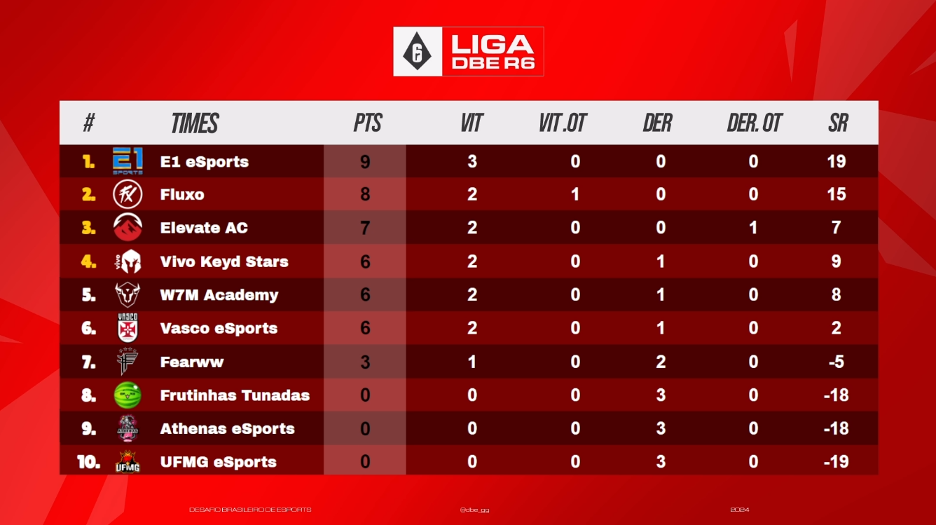 E1 Sports lidera liga de R6 do DBE ao final do primeiro final de semana
