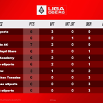 E1 Sports lidera liga de R6 do DBE ao final do primeiro final de semana