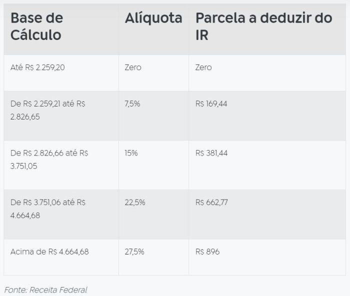 tabela progressiva mensal do IRPF já com o desconto aplicado ao salário