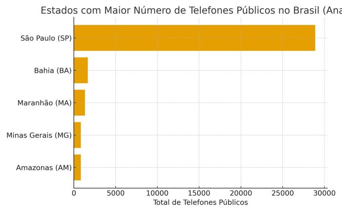 O estado de São Paulo concentra o maior número de telefones públicos em funcionamento no país, com 28,9 mil aparelhos
