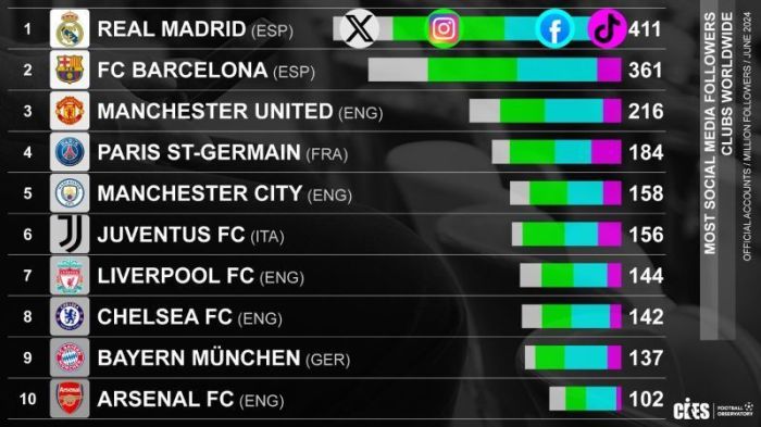 Real Madrid é o clube com mais seguidores em redes sociais no mundo, segundo levantamento do Observatório de Futebol CIES