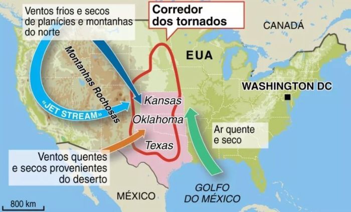 Cerca de 1.200 tornados atingem os Estados Unidos anualmente.