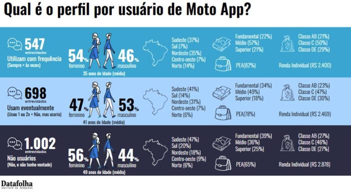 Foto mostra dados da pesquisa Datafolha sobre o transporte de moto por aplicativo