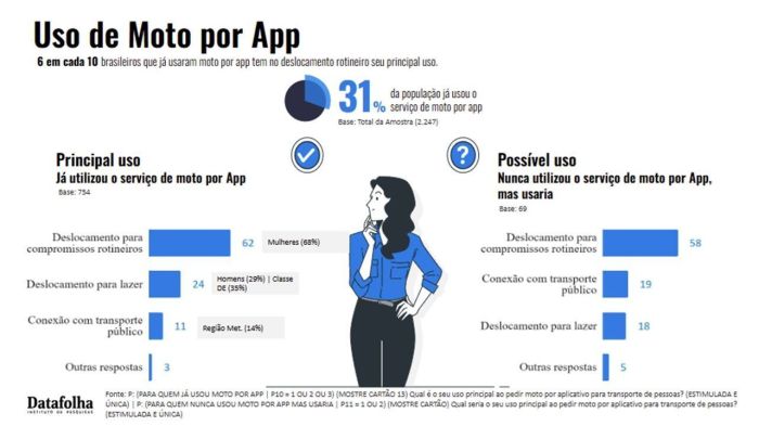 Foto mostra detalhes da pesquisa Datafolha encomendada pela Uber