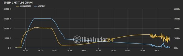 Avião oscilou de altitude antes de cair no Cazaquistão.