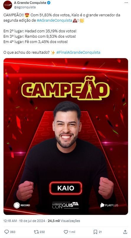 Kaio Perroni é o campeão de A Grande Conquista, com 51,83%.