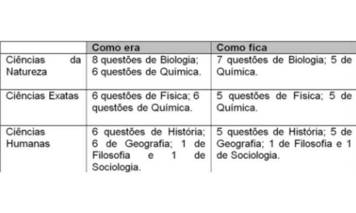 Segunda fase do Vestibular Unicamp 2026 terá duas questões a menos Segunda fase do Vestibular Unicamp 2026 terá duas questões a menos