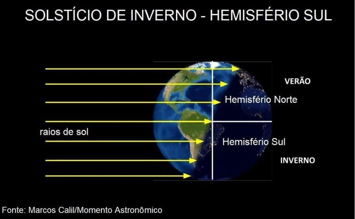 O solstício de verão ocorre no momento em que o Hemisfério Sul experimenta seu pico de exposição solar