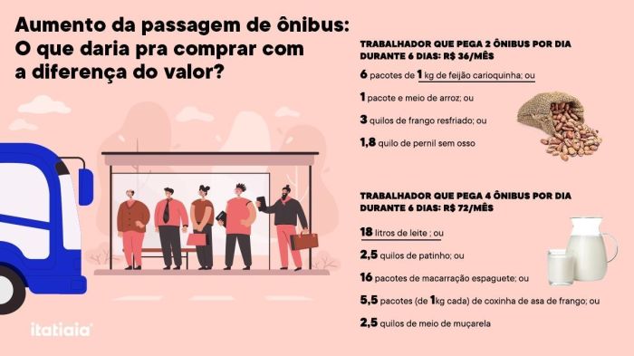 Entenda como o reajuste no preço da passagem de ônibus tira comida da mesa do trabalhador e pesa para o patrão