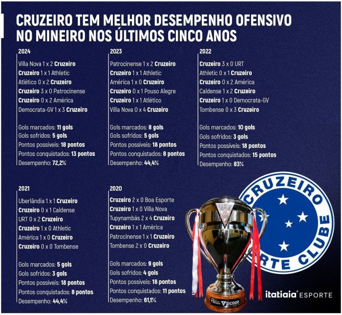 Desempenho ofensivo do Cruzeiro no Mineiro desde 2020