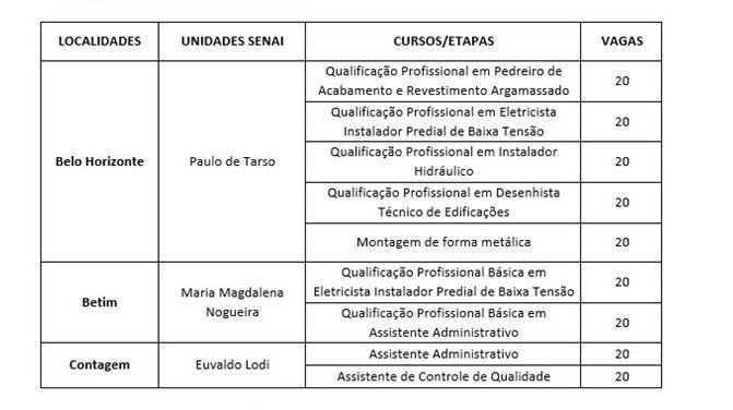 Quadro de vagas dos cursos ofertados pela MRV 