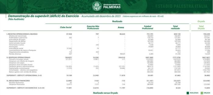 Demonstração do superávit do Palmeiras em 2023