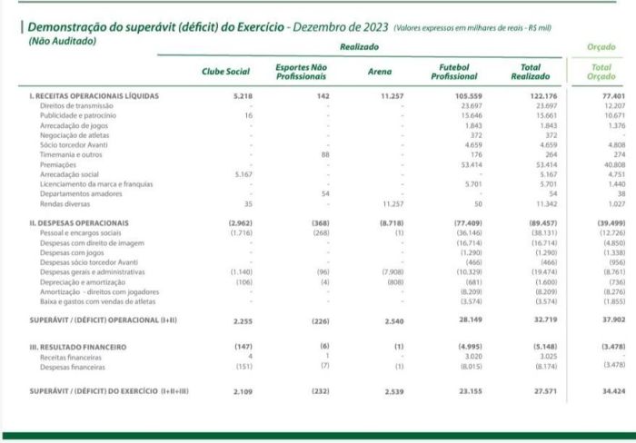 Receitas do Palmeiras no mês de dezembro de 2023
