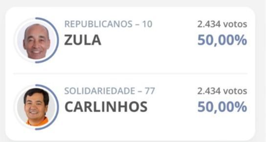 Candidatos de cidade em MG empatam com mesma quantidade de votos; veja critério de desempate