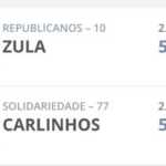 Candidatos de cidade em MG empatam com mesma quantidade de votos; veja critério de desempate
