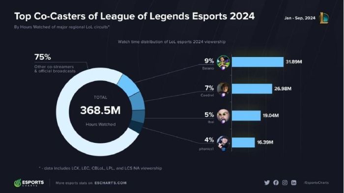 Gráfico de co-streams de League of Legends ao redor do mundo tem Baiano na liderança