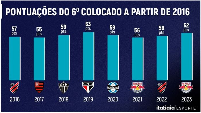Pontuações do sexto colocado do Campeonato Brasileiro desde 2016