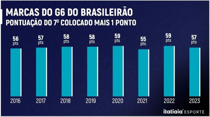 Marcas dos sétimos colocados do Campeonato Brasileiro desde 2016
