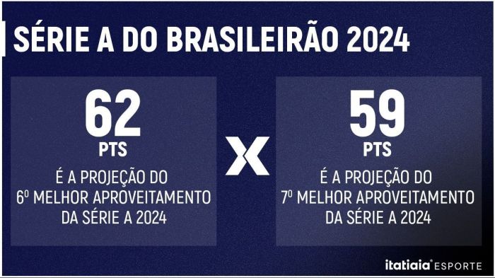 Projeção de pontuação no Campeonato Brasileiro de 2024