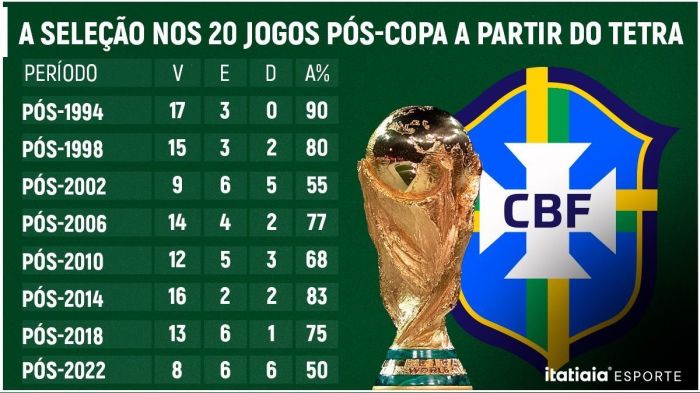 Aproveitamento da Seleção Brasileira pós Copas do Mundo desde 1994