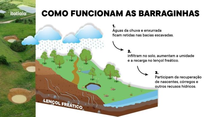 Barraginhas são <b>pequenas bacias escavadas no solo com diâmetro de até 20 metros, tendo de 8 a 10 metros de raio e rampas suaves</b>.