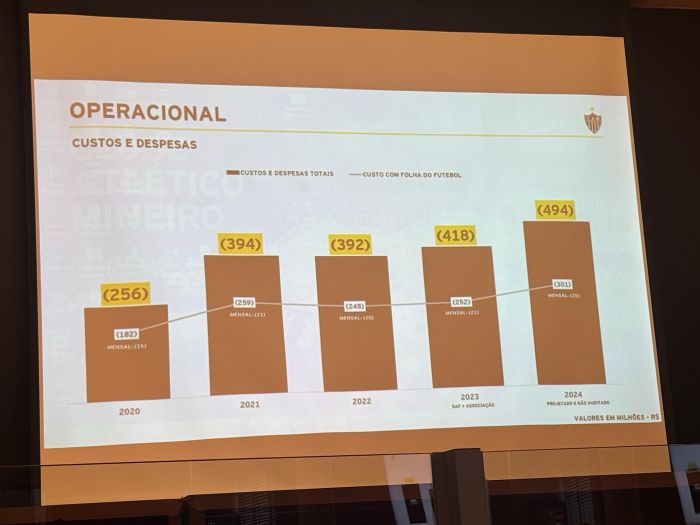 Atlético divulgou valores das folhas salariais do futebol nos últimos cinco anos Atlético divulgou valores das folhas salariais do futebol nos últimos cinco anos