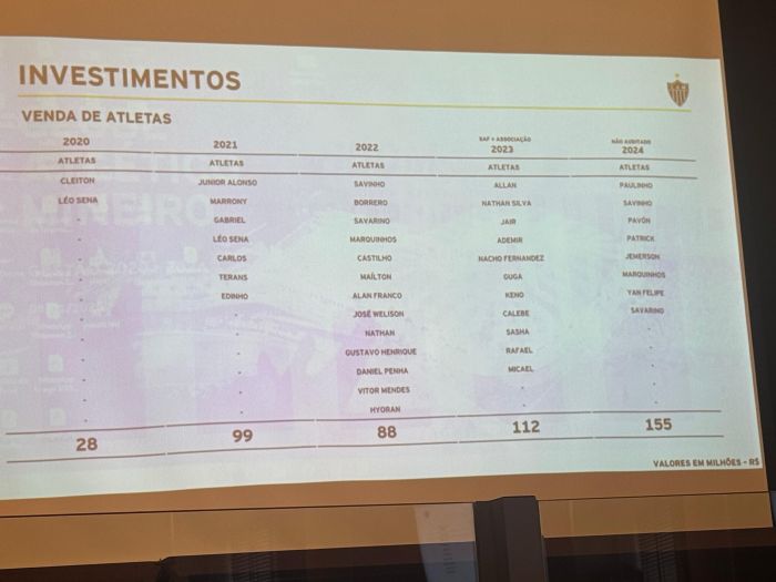 Atlético aponta valores recebidos com a vendas de atletas nos últimos cinco anos