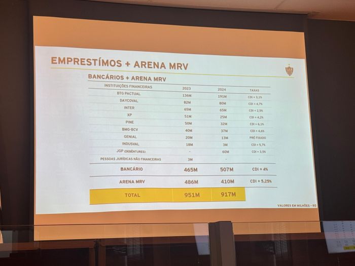 Números apresentados pelo Atlético durante encontro com jornalistas