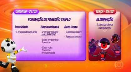 Dinâmica de formação do Paredão no BBB desta semana