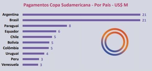 Pagamento da Conmebol por país na Sul-Americana de 2024