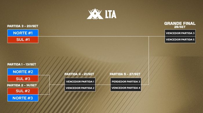 Jogos da fase final da LTA, no encontro entre as conferências