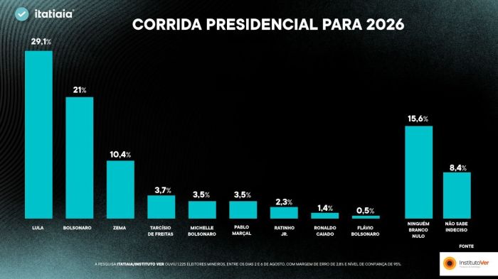 Corrida presidencial para 2026