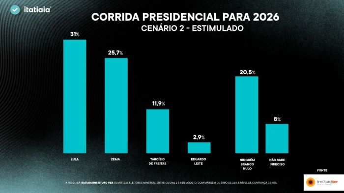 Corrida presidencial para 2026 - Cenário 2