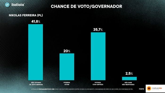 Pesquisa governo do estado / Nikolas Ferreira