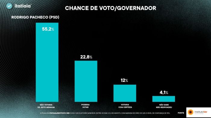 Pesquisa governo do estado / Rodrigo Pacheco