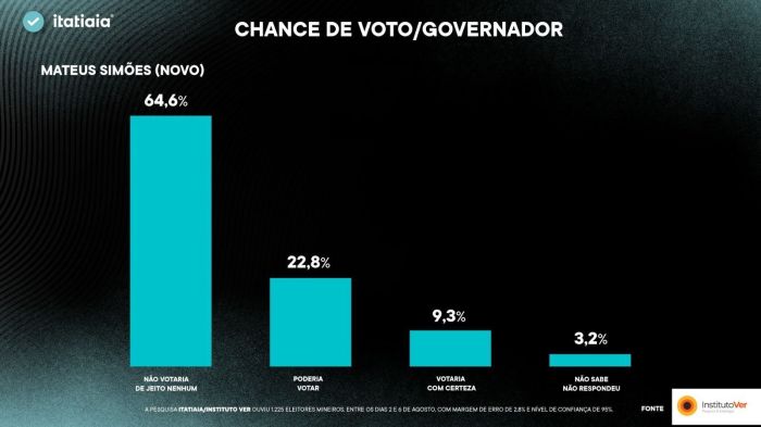 Pesquisa governo do estado / Mateus Simões